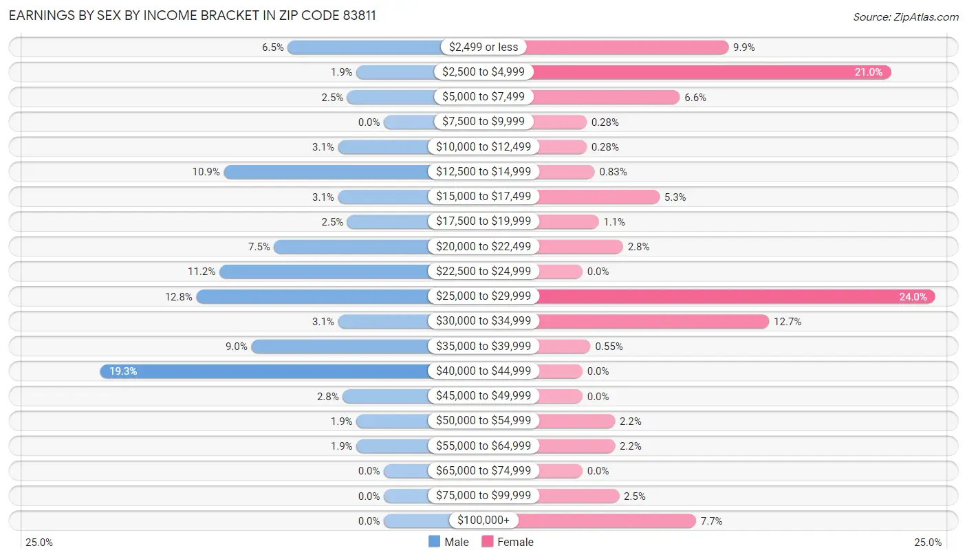 Earnings by Sex by Income Bracket in Zip Code 83811