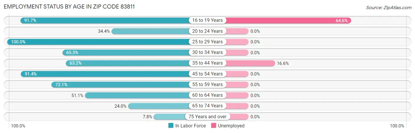 Employment Status by Age in Zip Code 83811