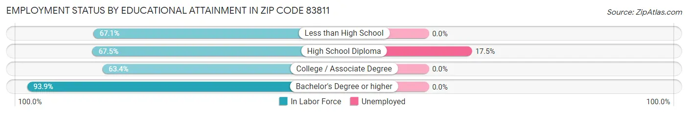Employment Status by Educational Attainment in Zip Code 83811