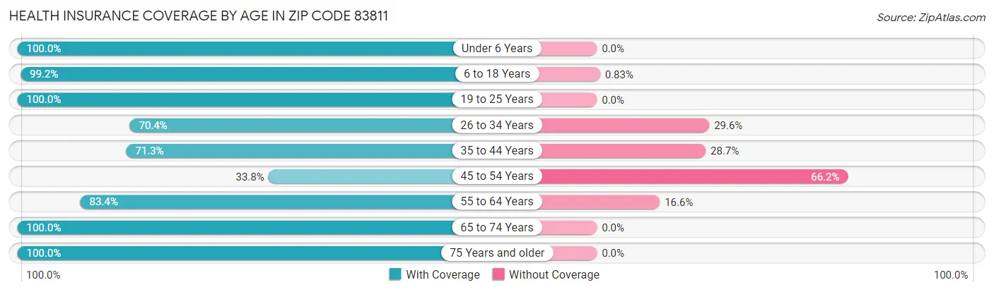 Health Insurance Coverage by Age in Zip Code 83811