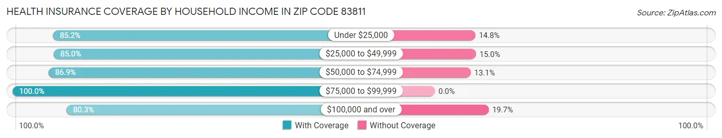 Health Insurance Coverage by Household Income in Zip Code 83811