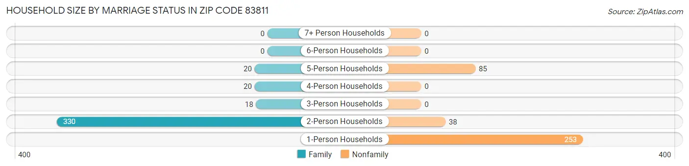 Household Size by Marriage Status in Zip Code 83811