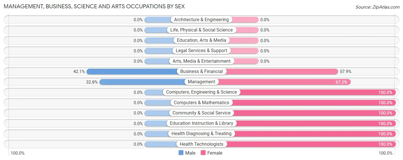 Management, Business, Science and Arts Occupations by Sex in Zip Code 83811