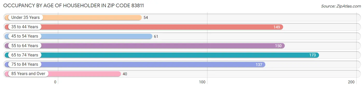 Occupancy by Age of Householder in Zip Code 83811