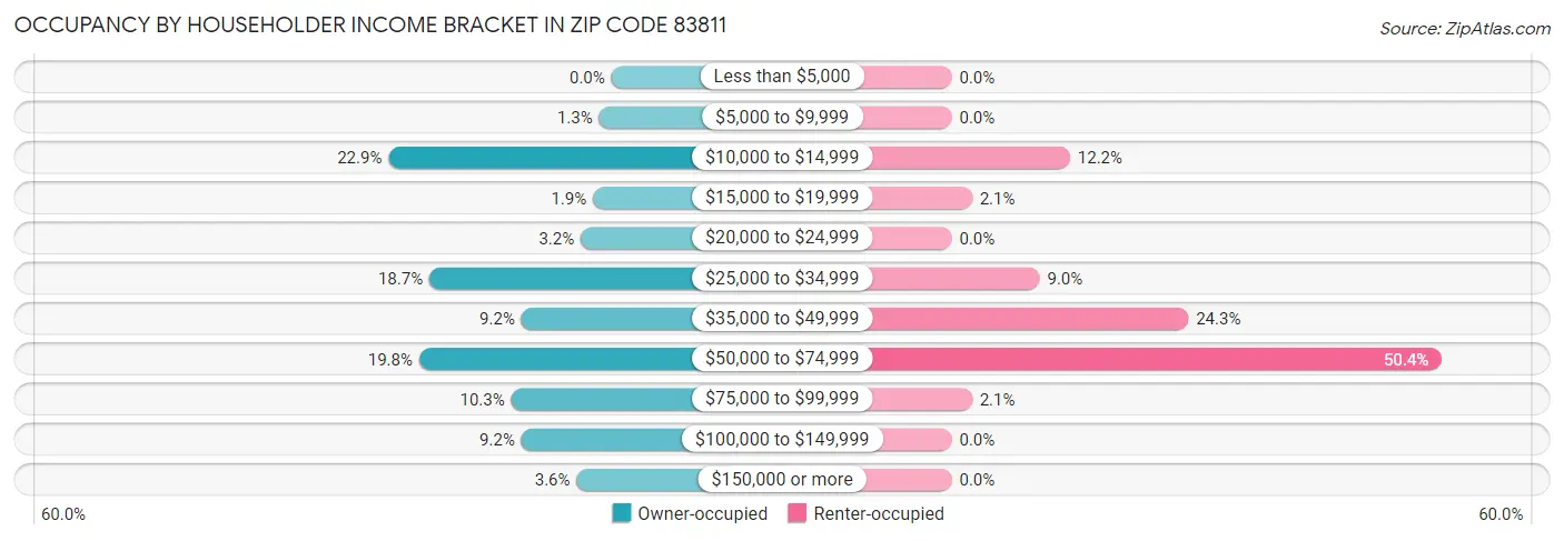 Occupancy by Householder Income Bracket in Zip Code 83811