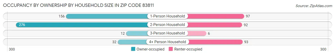Occupancy by Ownership by Household Size in Zip Code 83811