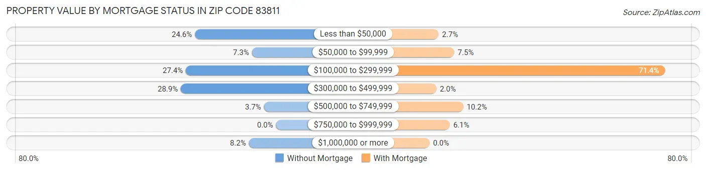 Property Value by Mortgage Status in Zip Code 83811