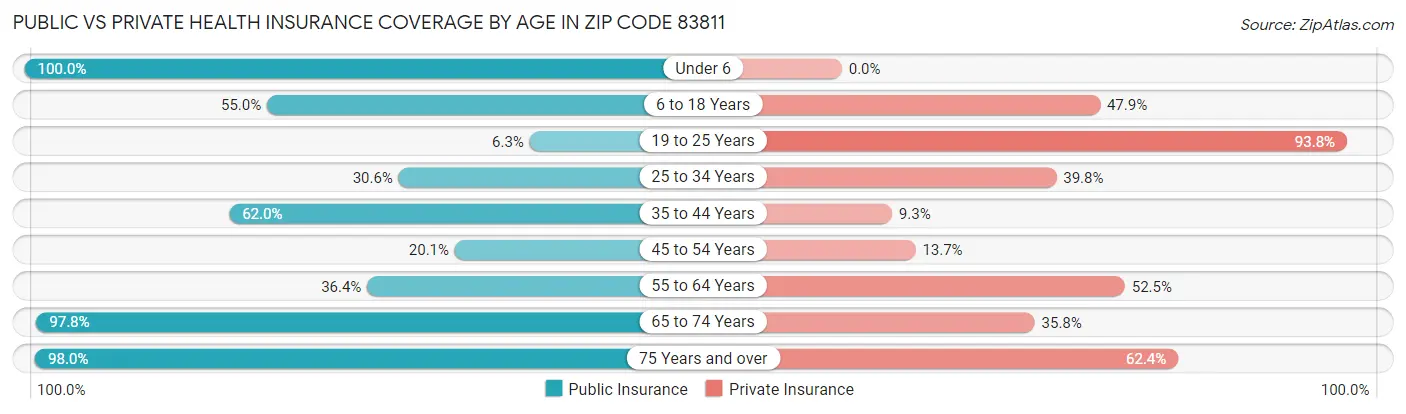 Public vs Private Health Insurance Coverage by Age in Zip Code 83811