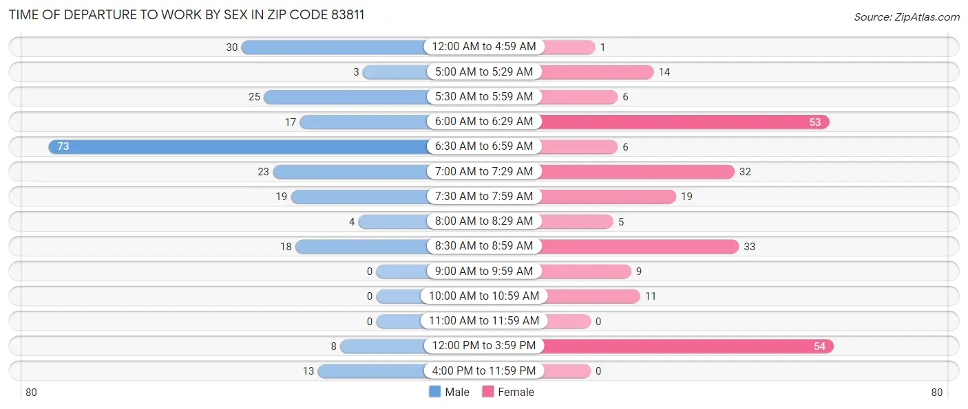 Time of Departure to Work by Sex in Zip Code 83811
