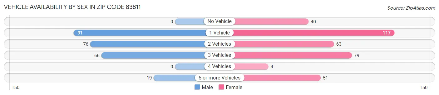 Vehicle Availability by Sex in Zip Code 83811