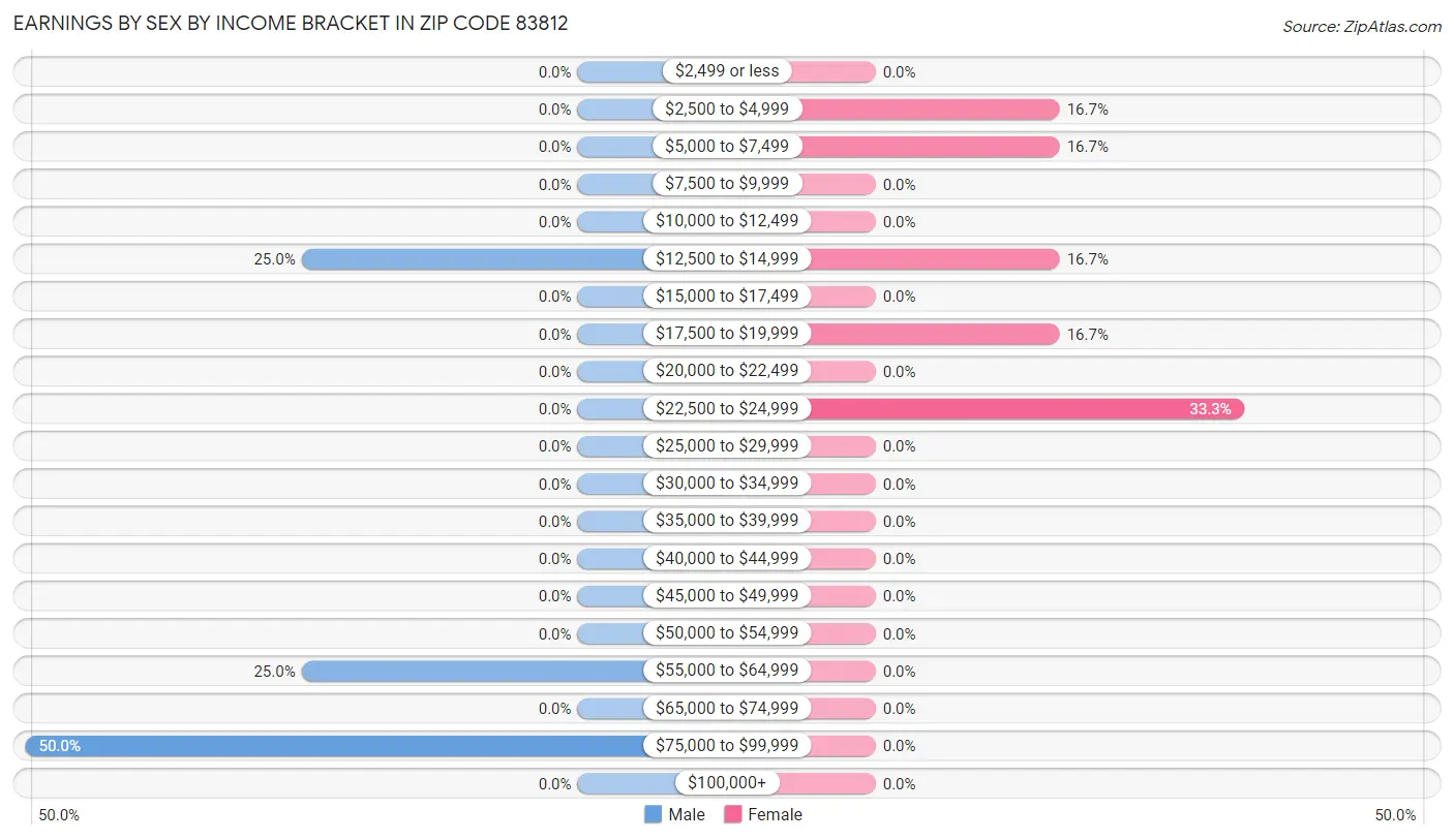 Earnings by Sex by Income Bracket in Zip Code 83812