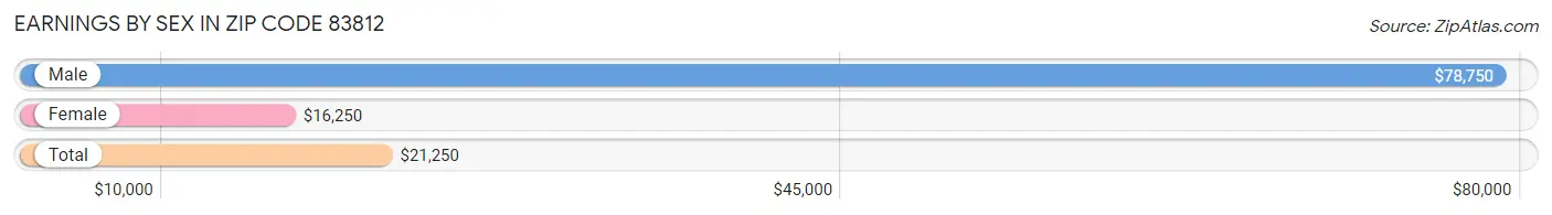 Earnings by Sex in Zip Code 83812