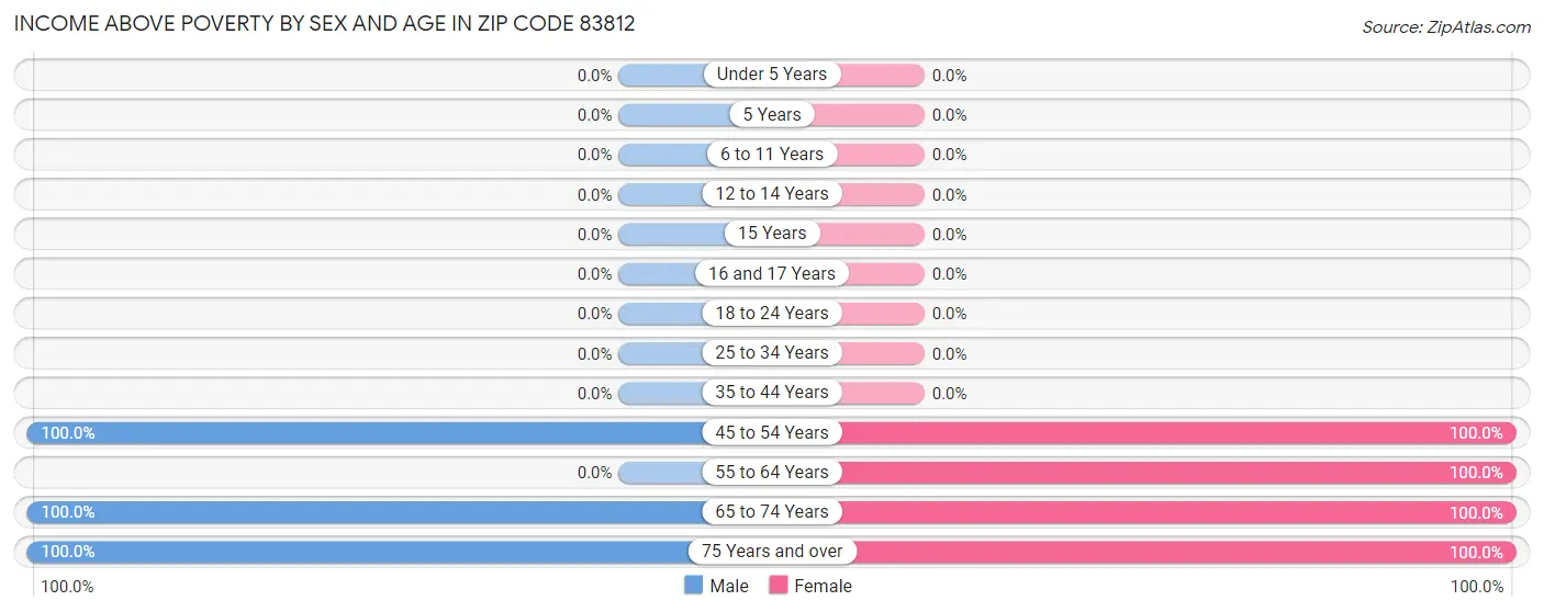 Income Above Poverty by Sex and Age in Zip Code 83812