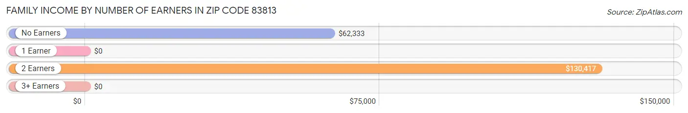 Family Income by Number of Earners in Zip Code 83813