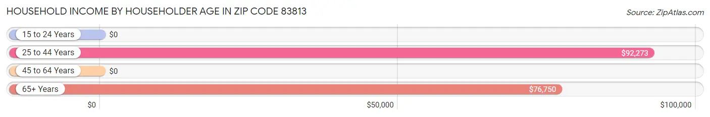 Household Income by Householder Age in Zip Code 83813