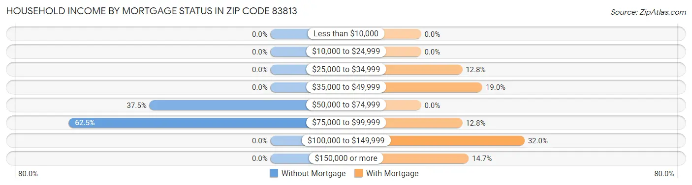 Household Income by Mortgage Status in Zip Code 83813