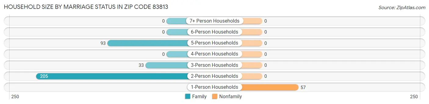 Household Size by Marriage Status in Zip Code 83813