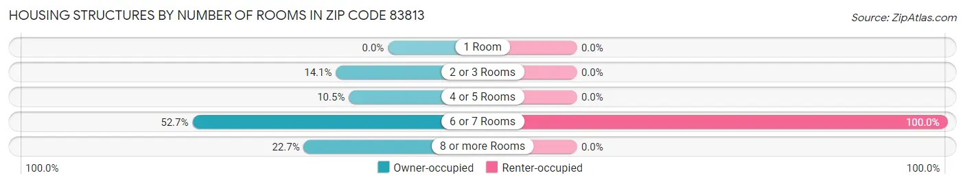 Housing Structures by Number of Rooms in Zip Code 83813