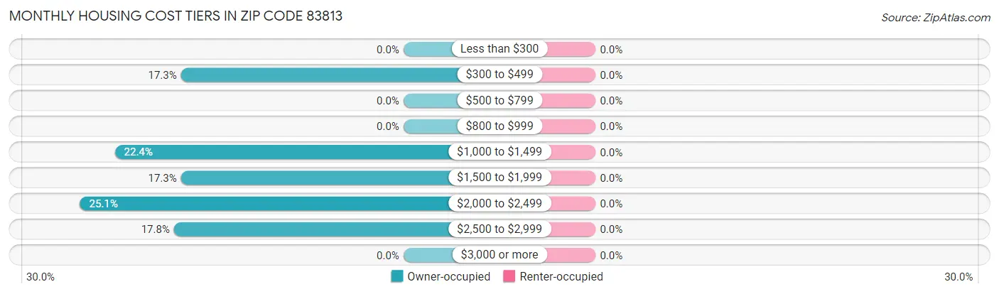 Monthly Housing Cost Tiers in Zip Code 83813