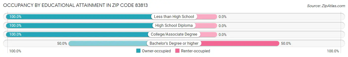 Occupancy by Educational Attainment in Zip Code 83813