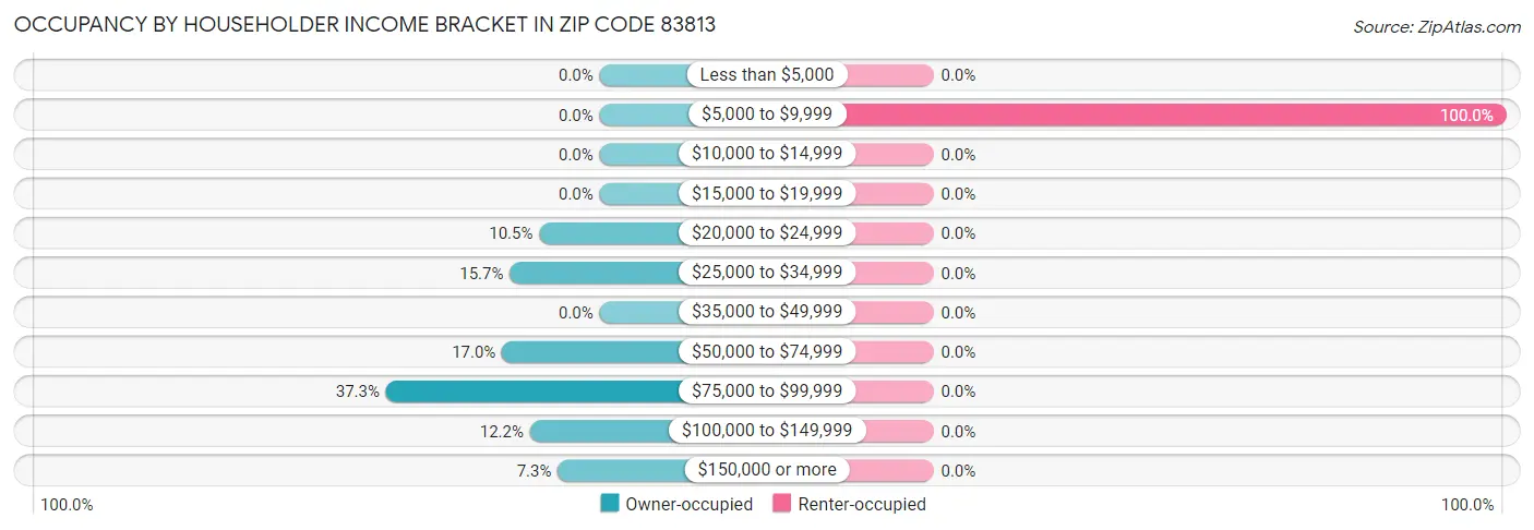 Occupancy by Householder Income Bracket in Zip Code 83813