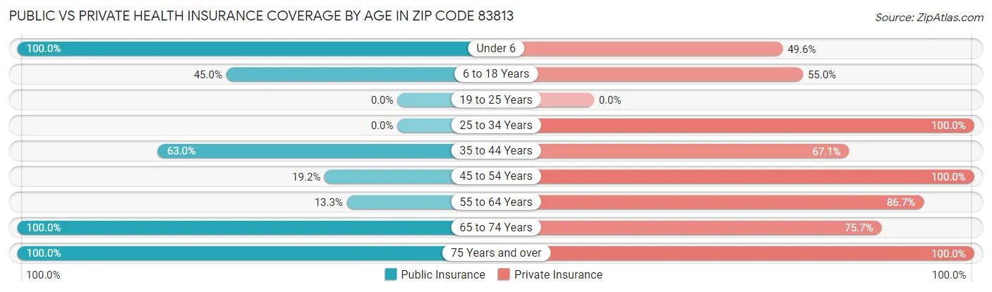 Public vs Private Health Insurance Coverage by Age in Zip Code 83813
