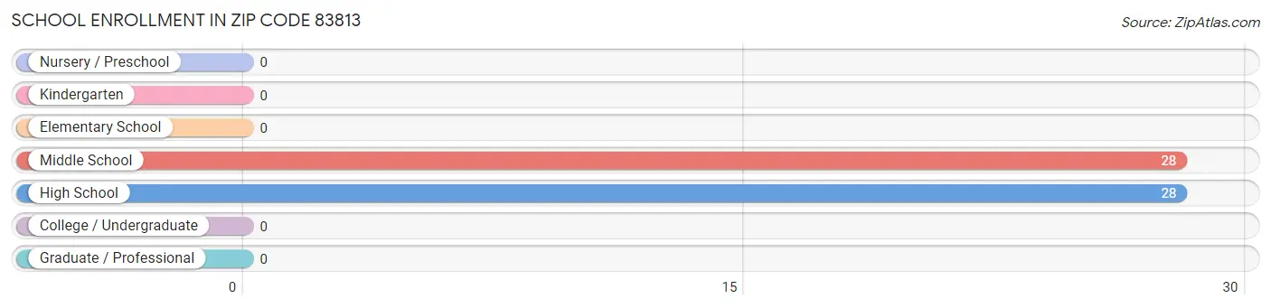 School Enrollment in Zip Code 83813