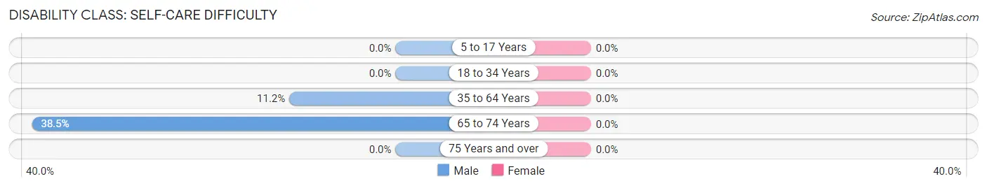 Disability in Zip Code 83813: <span>Self-Care Difficulty</span>