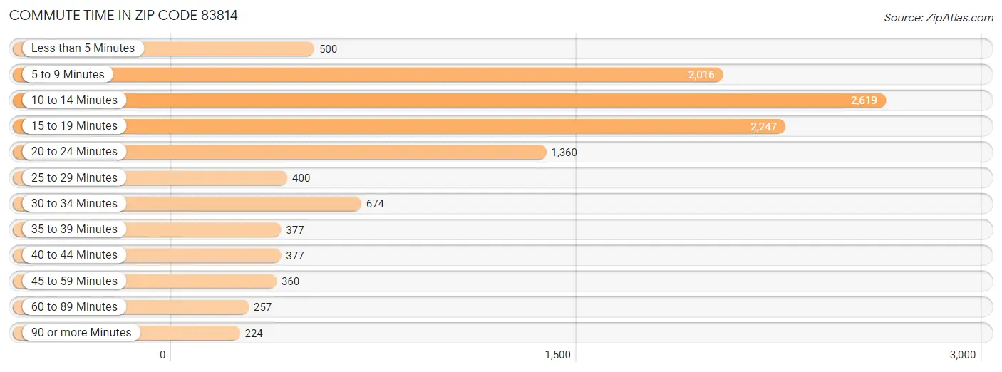 Commute Time in Zip Code 83814