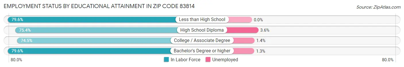 Employment Status by Educational Attainment in Zip Code 83814