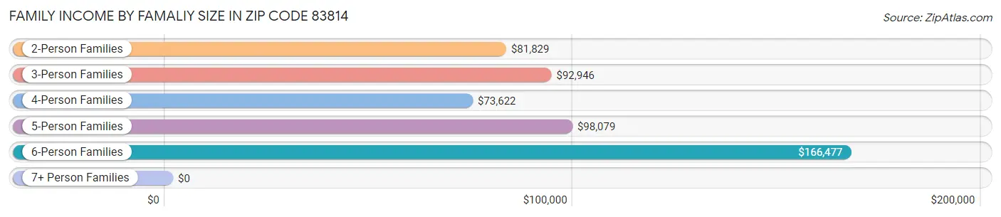 Family Income by Famaliy Size in Zip Code 83814