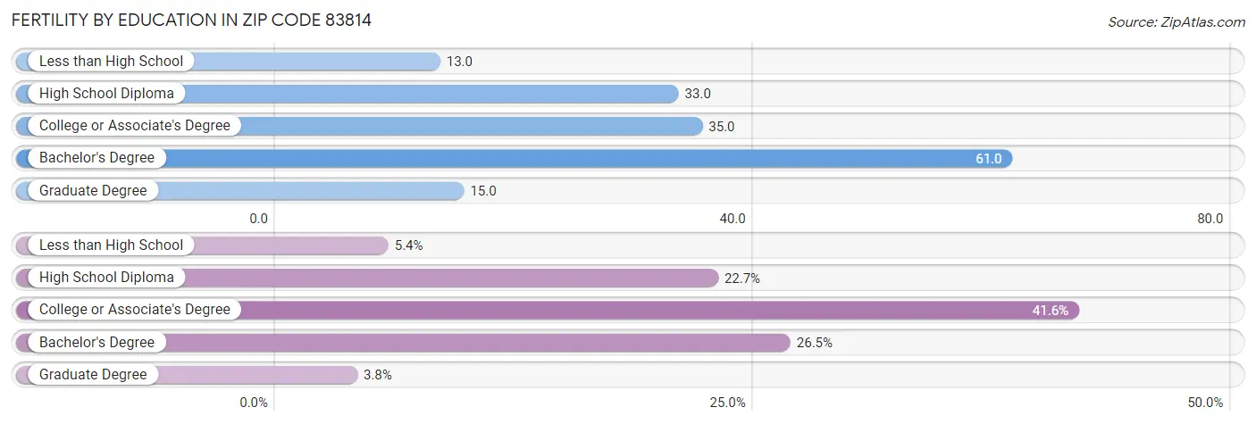 Female Fertility by Education Attainment in Zip Code 83814