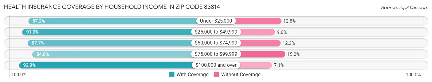 Health Insurance Coverage by Household Income in Zip Code 83814
