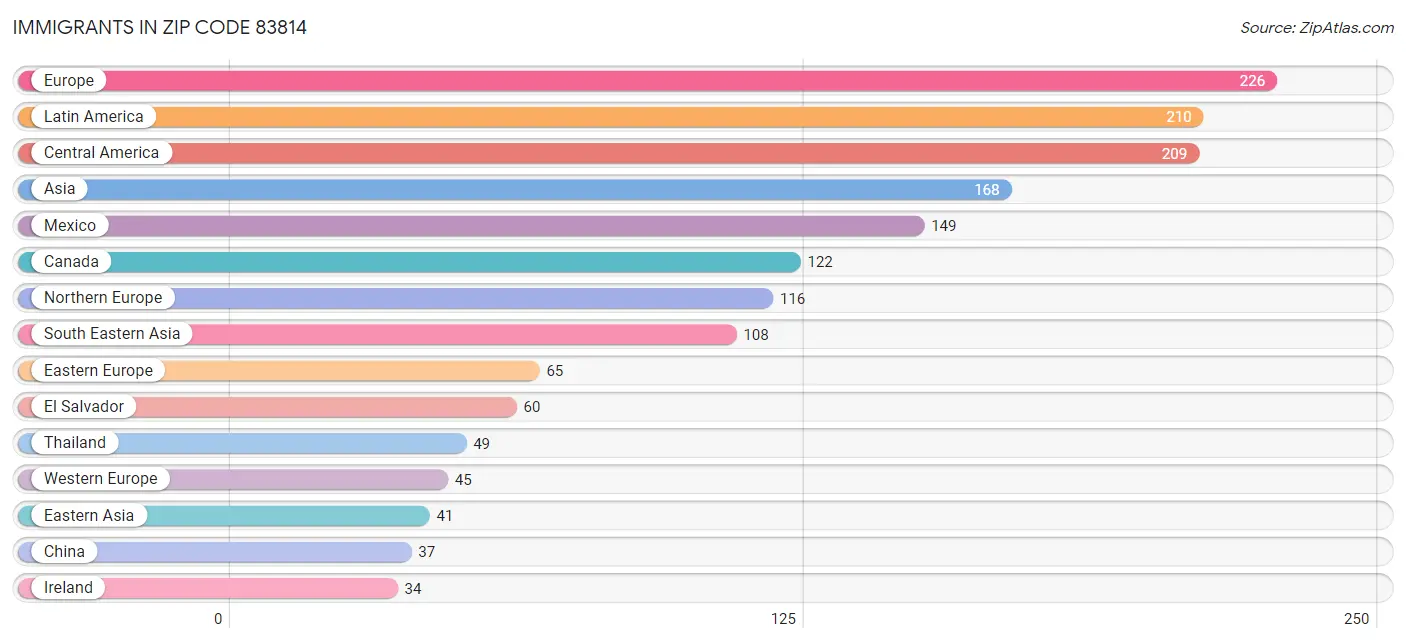 Immigrants in Zip Code 83814
