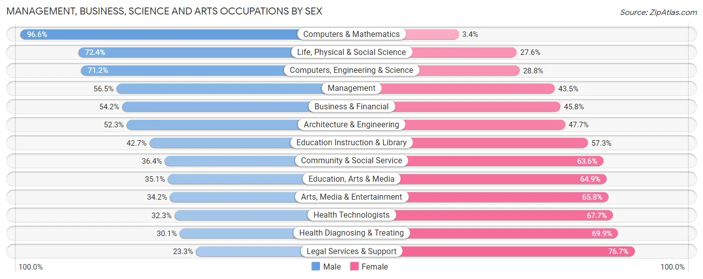 Management, Business, Science and Arts Occupations by Sex in Zip Code 83814