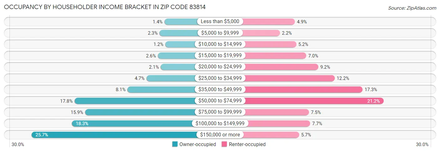 Occupancy by Householder Income Bracket in Zip Code 83814