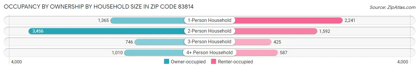 Occupancy by Ownership by Household Size in Zip Code 83814