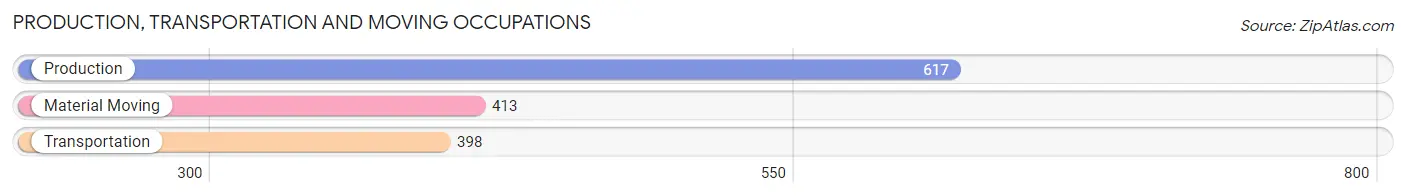 Production, Transportation and Moving Occupations in Zip Code 83814