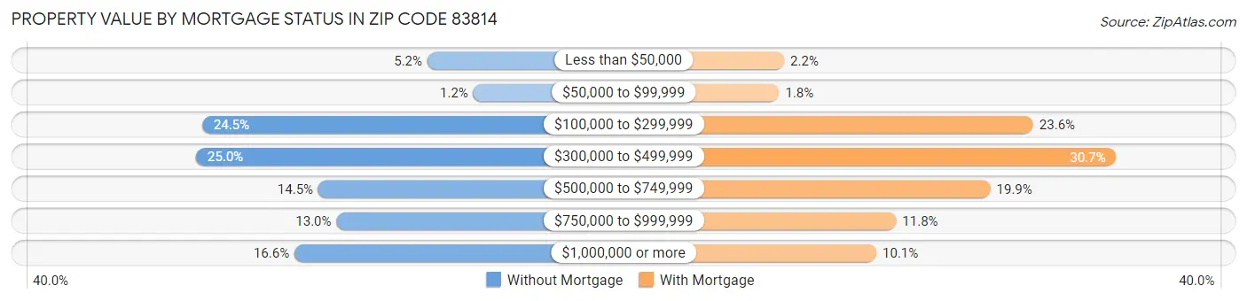 Property Value by Mortgage Status in Zip Code 83814