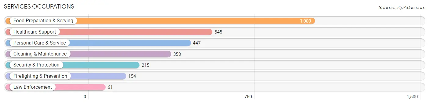 Services Occupations in Zip Code 83814