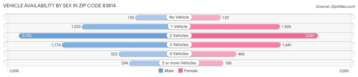 Vehicle Availability by Sex in Zip Code 83814