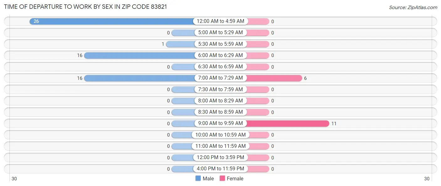 Time of Departure to Work by Sex in Zip Code 83821