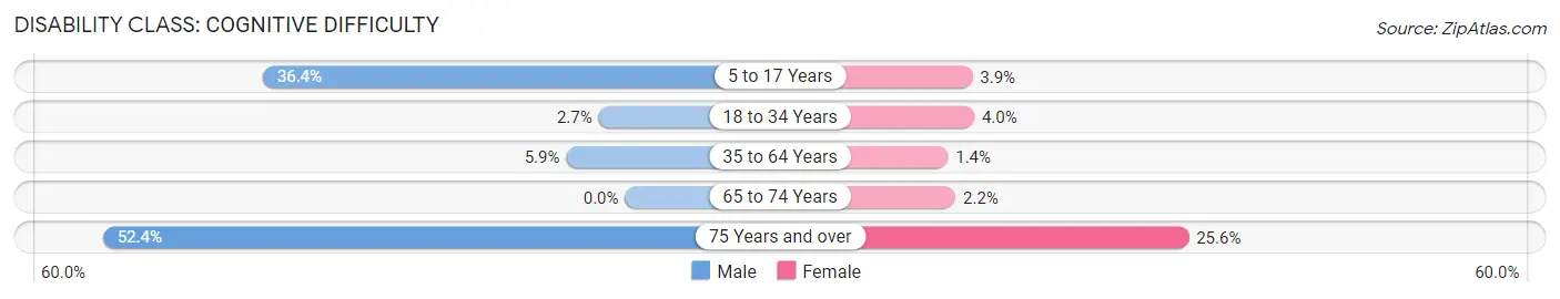 Disability in Zip Code 83822: <span>Cognitive Difficulty</span>