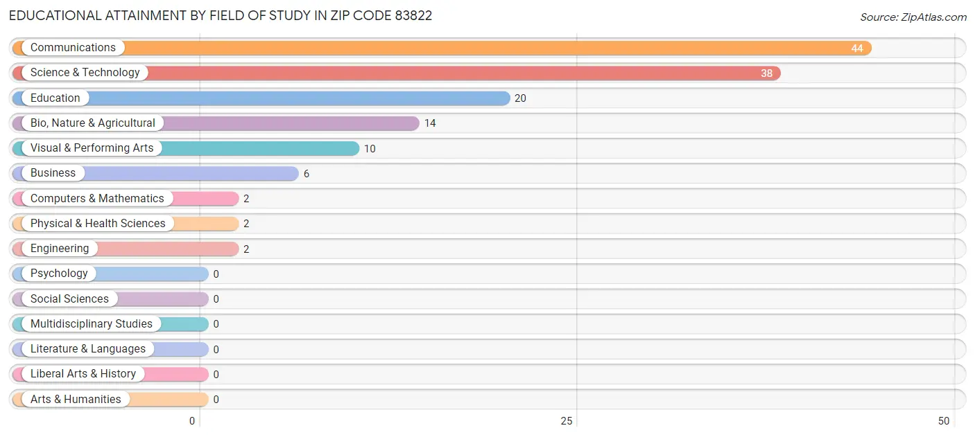 Educational Attainment by Field of Study in Zip Code 83822