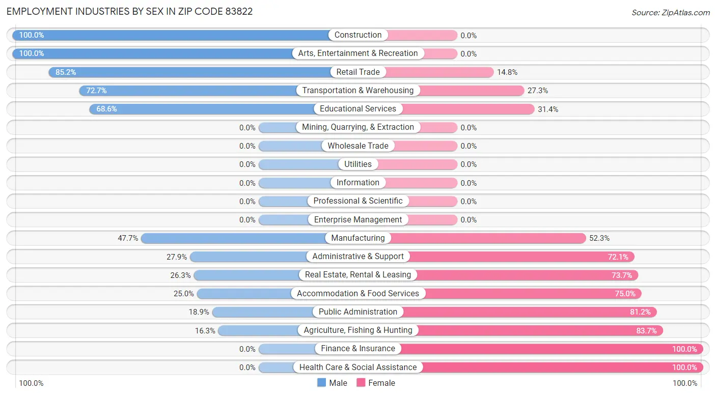 Employment Industries by Sex in Zip Code 83822