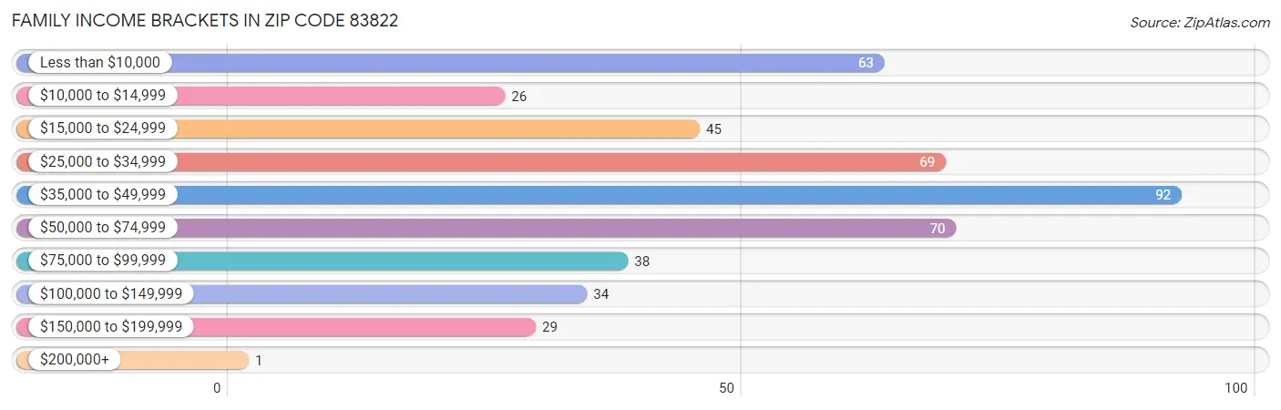 Family Income Brackets in Zip Code 83822