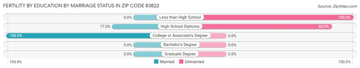 Female Fertility by Education by Marriage Status in Zip Code 83822