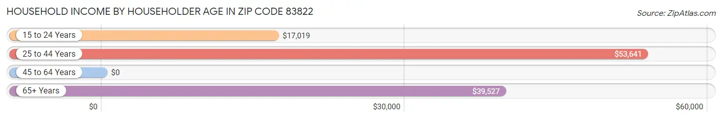 Household Income by Householder Age in Zip Code 83822