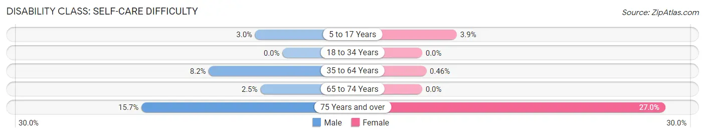 Disability in Zip Code 83822: <span>Self-Care Difficulty</span>