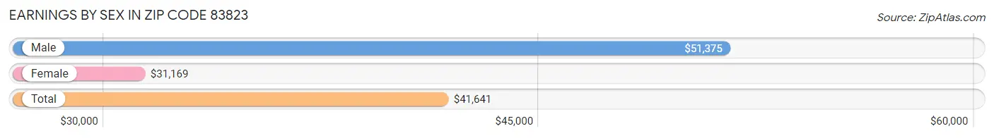 Earnings by Sex in Zip Code 83823